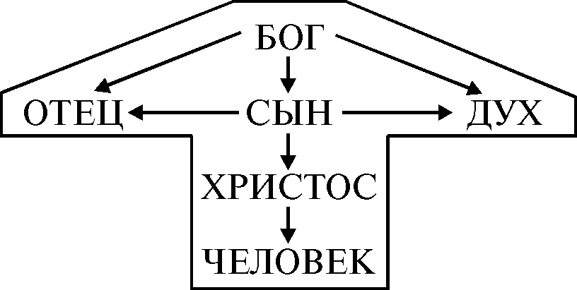 Какой бог сын